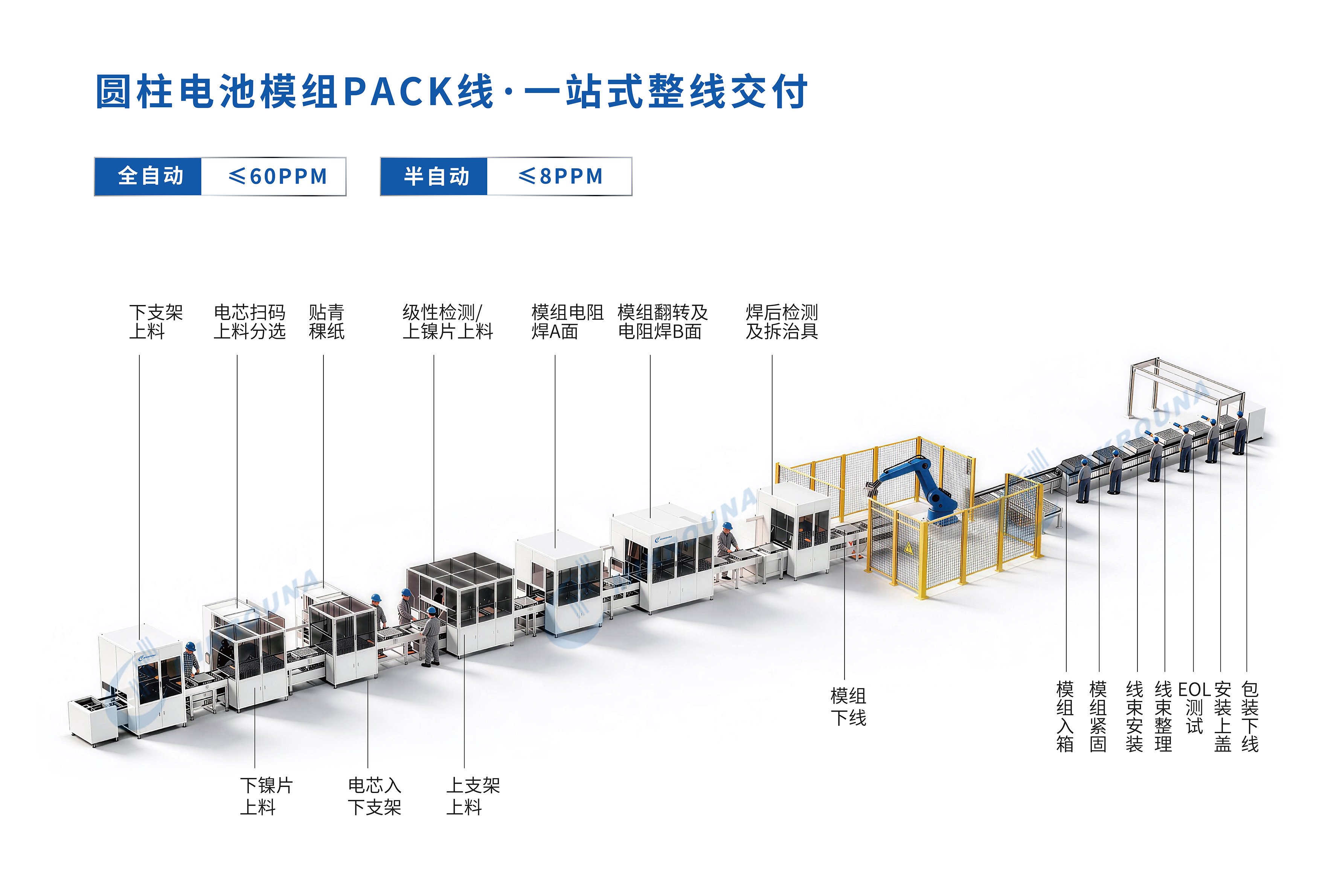 圆柱电池模组PACK线