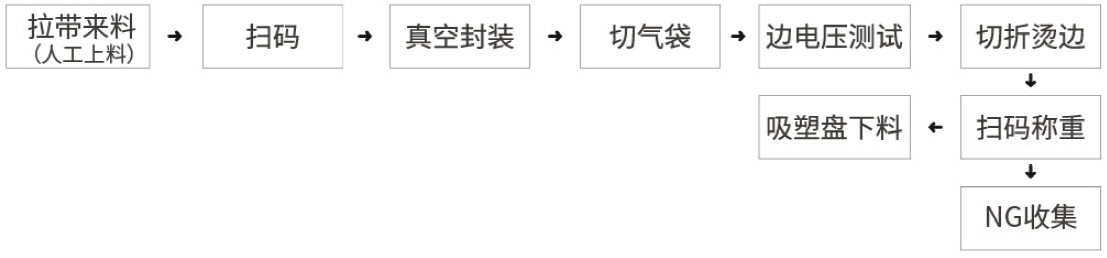 米开罗那二封机工艺流程