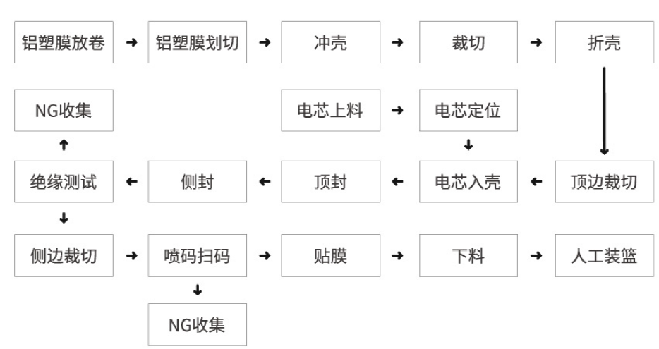 米开罗那自动真空封装机工艺流程