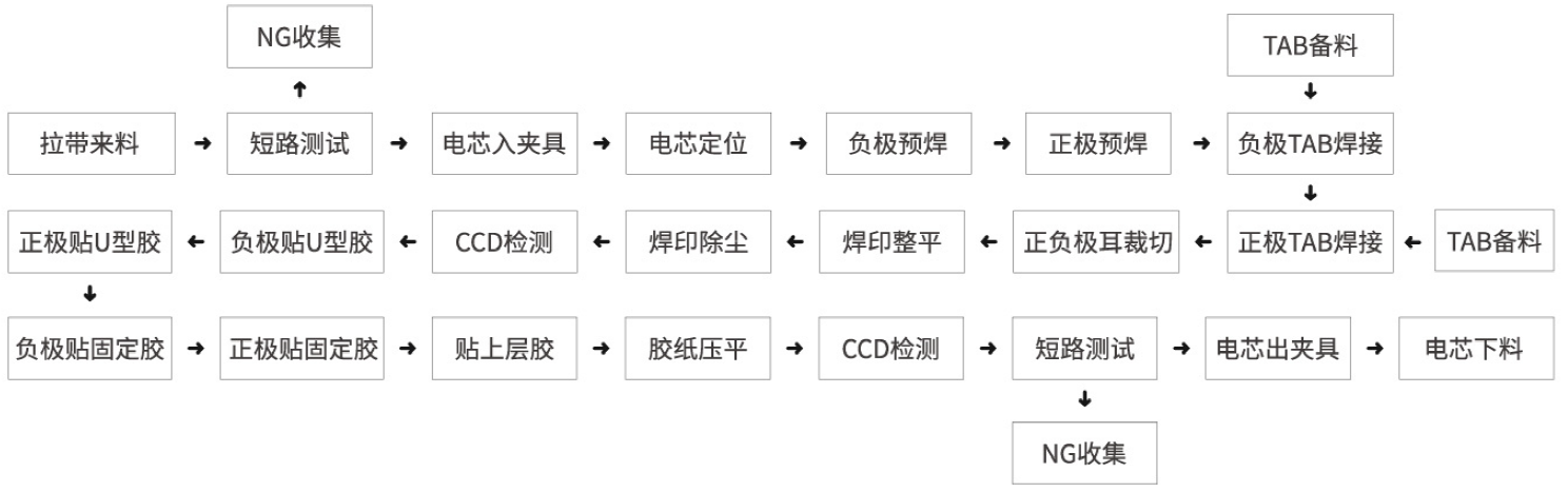 米开罗那极耳焊接贴胶一体机工艺流程