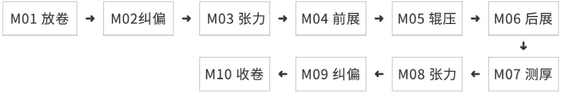 米开罗那自动辊压机工艺流程