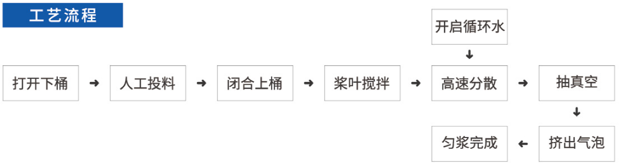行星搅拌机工业流程