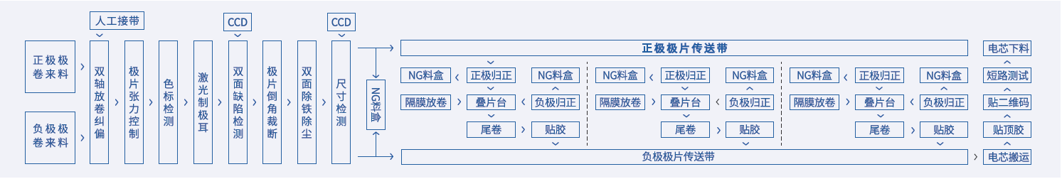 激光切极耳三工位工艺流程
