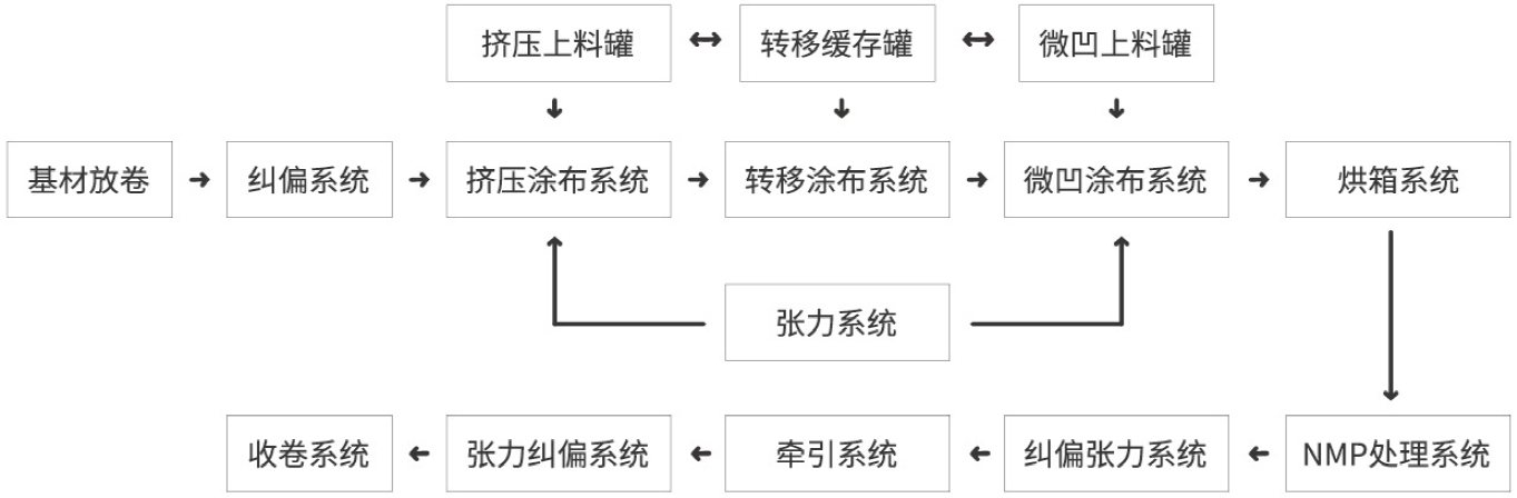 涂布机工艺流程