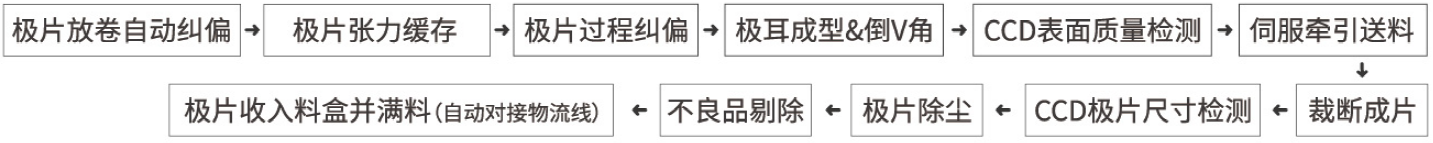 锂电池模切机工艺流程