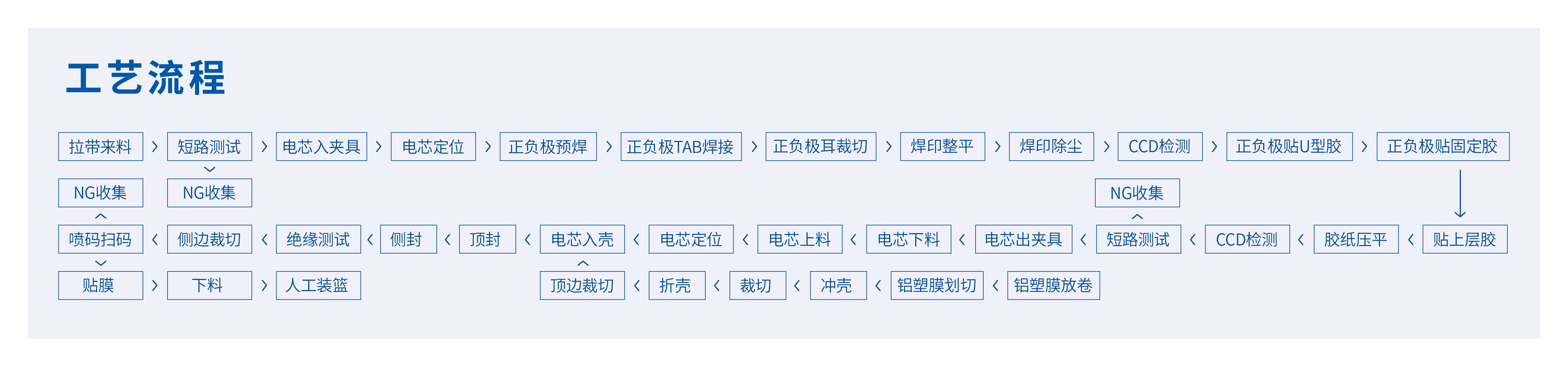 焊接封装一体机工艺流程