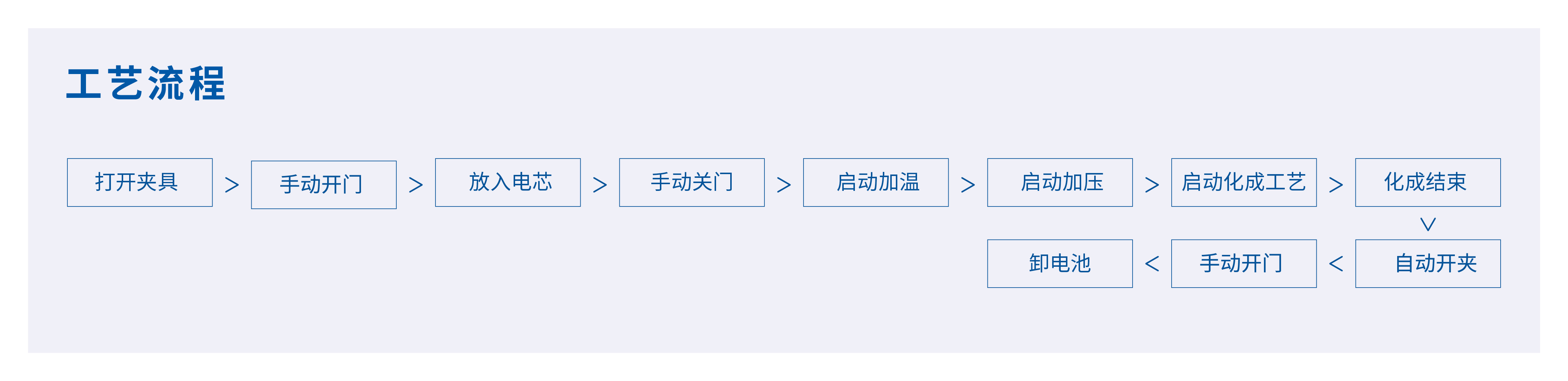 卧式压力检测机工艺流程